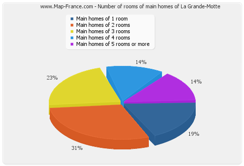 Number of rooms of main homes of La Grande-Motte
